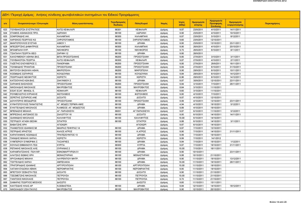 ΚΑΛΑΜΠΑΚΙ 66300 ΚΑΛΑΜΠΑΚΙ Δράμας 9,87 23/9/2011 5/10/2011 8/12/2011 626 ΧΑΡΙΣΚΟΣ ΓΕΩΡΓΙΟΣ ΚΩ ΞΗΡΟΠΟΤΑΜΟΣ 66100 ΞΗΡΟΠΟΤΑΜΟΣ Δράμας 9,60 23/9/2011 12/10/2011 627 ΜΑΝΤΟΠΟΥΛΟΣ ΕΥΣΤΑΘ.