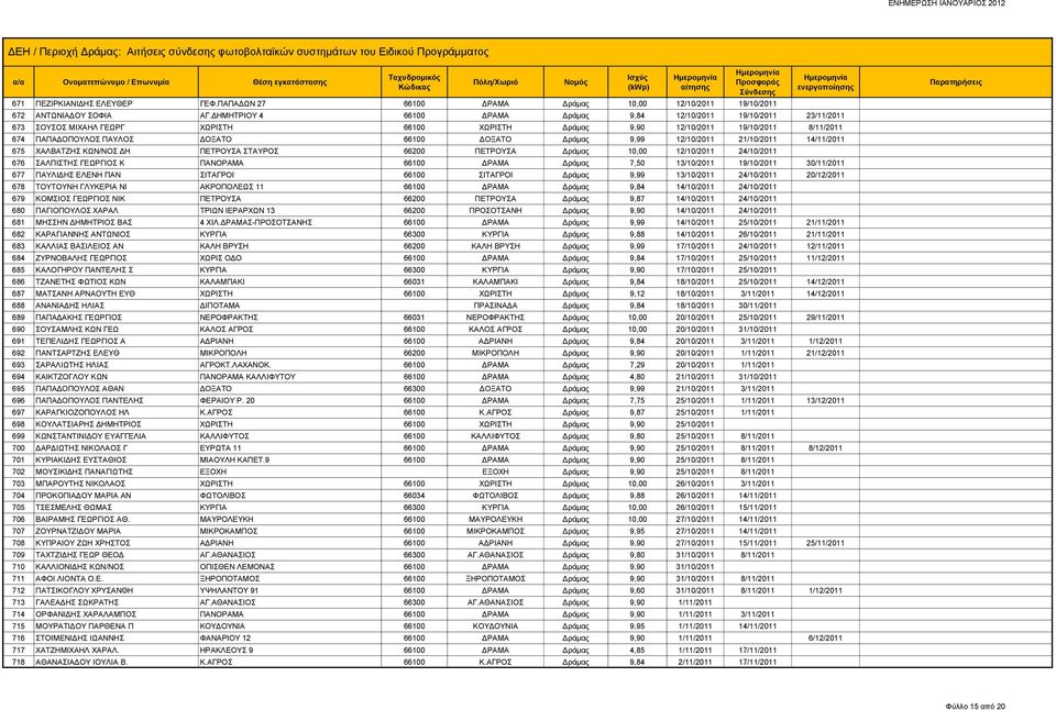 ΔΟΞΑΤΟ Δράμας 9,99 12/10/2011 21/10/2011 14/11/2011 675 ΧΑΛΒΑΤΖΗΣ ΚΩΝ/ΝΟΣ ΔΗ ΠΕΤΡΟΥΣΑ ΣΤΑΥΡΟΣ 66200 ΠΕΤΡΟΥΣΑ Δράμας 10,00 12/10/2011 24/10/2011 676 ΣΑΛΠΙΣΤΗΣ ΓΕΩΡΓΙΟΣ Κ ΠΑΝΟΡΑΜΑ 66100 ΔΡΑΜΑ Δράμας