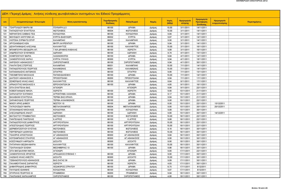 3/11/2011 14/11/2011 722 ΜΩΥΣΙΔΟΥ ΑΝΤΙΓΟΝΗ ΑΛ ΚΥΡΓΙΑ ΒΑΘΥΧΩΡΙ 66032 ΚΥΡΓΙΑ Δράμας 9,87 3/11/2011 14/11/2011 723 ΛΙΟΤΣΚΑ ΣΥΡΜΑΤΩ ΣΠΥΡ ΚΑΛΑΜΠΑΚΙ 66031 ΚΑΛΑΜΠΑΚΙ Δράμας 9,90 3/11/2011 14/11/2011 724