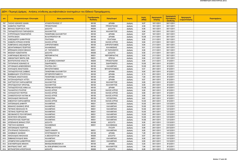 ΔΡΑΜΑ Δράμας 9,87 18/11/2011 30/11/2011 772 ΠΑΠΠΑ ΒΑΣΙΛ Μ.