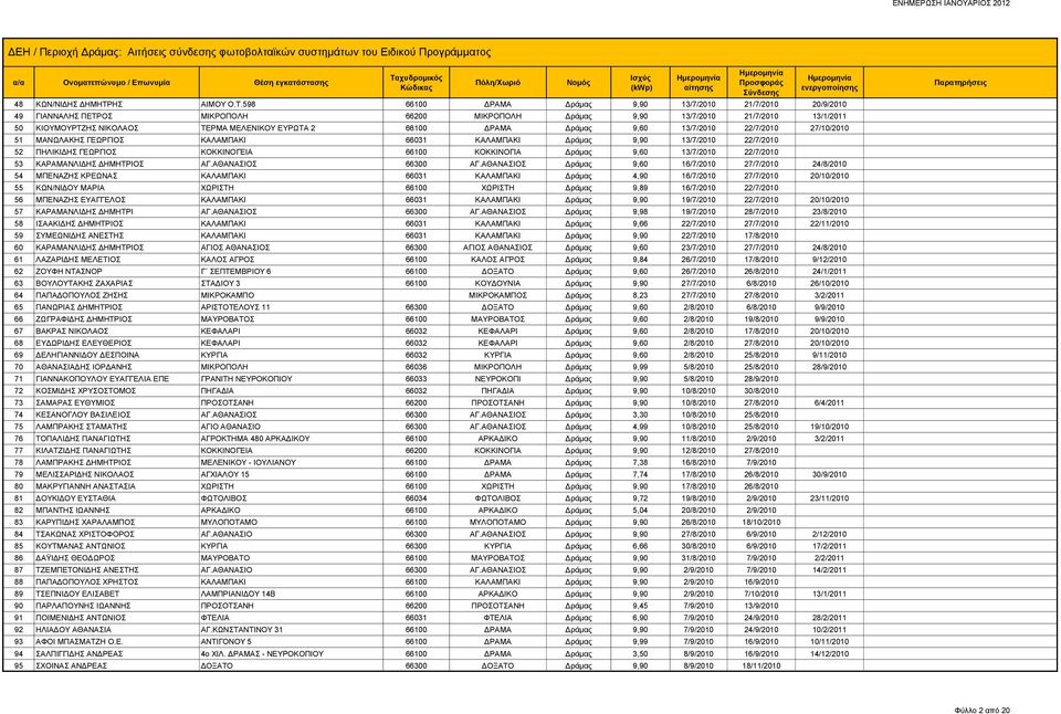 598 66100 ΔΡΑΜΑ Δράμας 9,90 13/7/2010 21/7/2010 20/9/2010 49 ΓΙΑΝΝΑΛΗΣ ΠΕΤΡΟΣ ΜΙΚΡΟΠΟΛΗ 66200 ΜΙΚΡΟΠΟΛΗ Δράμας 9,90 13/7/2010 21/7/2010 13/1/2011 50 ΚΙΟΥΜΟΥΡΤΖΗΣ ΝΙΚΟΛΑΟΣ ΤΕΡΜΑ ΜΕΛΕΝΙΚΟΥ ΕΥΡΩΤΑ 2