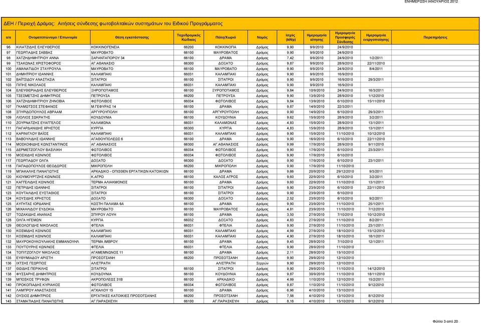 ΑΘΑΝΑΣΙΟ 66300 ΔΟΞΑΤΟ Δράμας 9,87 9/9/2010 28/9/2010 22/11/2010 100 ΑΜΑΝΑΤΙΔΟΥ ΣΤΑΥΡΟΥΛΑ ΜΑΥΡΟΒΑΤΟ 66100 ΜΑΥΡΟΒΑΤΟ Δράμας 9,90 9/9/2010 24/9/2010 8/4/2011 101 ΔΗΜΗΤΡΙΟΥ ΙΩΑΝΝΗΣ ΚΑΛΑΜΠΑΚΙ 66031