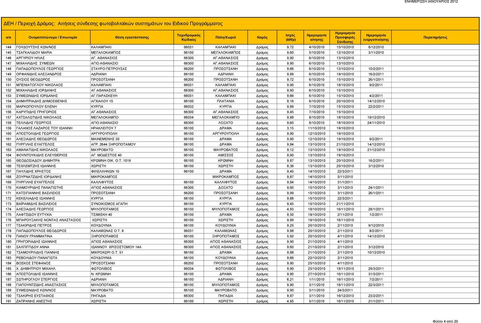 ΑΘΑΝΑΣΙΟΣ Δράμας 9,90 6/10/2010 13/10/2010 148 ΠΑΠΑΔΟΠΟΥΛΟΣ ΓΕΩΡΓΙΟΣ ΣΤΑΥΡΟ ΠΕΤΡΟΥΣΑΣ 66200 ΠΡΟΣΟΤΣΑΝΗ Δράμας 9,66 6/10/2010 13/10/2010 10/2/2011 149 ΟΡΦΑΝΙΔΗΣ ΑΛΕΞΑΝΔΡΟΣ ΑΔΡΙΑΝΗ 66100 ΑΔΡΙΑΝΗ Δράμας