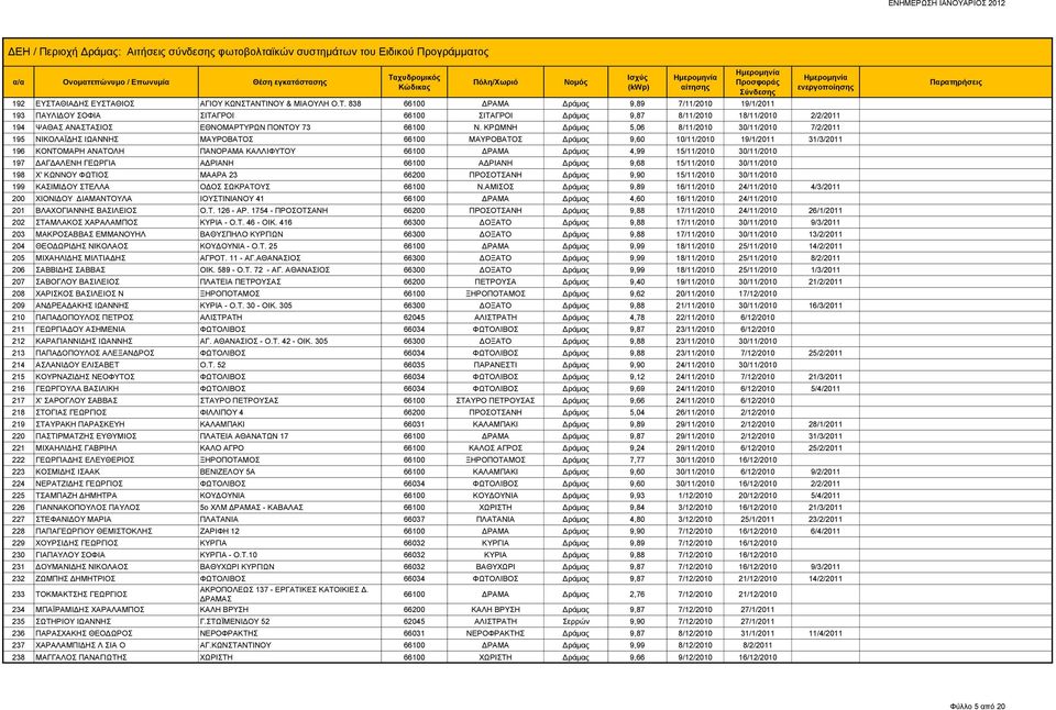 Δράμας 4,99 15/11/2010 30/11/2010 197 ΔΑΓΔΑΛΕΝΗ ΓΕΩΡΓΙΑ ΑΔΡΙΑΝΗ 66100 ΑΔΡΙΑΝΗ Δράμας 9,68 15/11/2010 30/11/2010 198 Χ' ΚΩΝΝΟΥ ΦΩΤΙΟΣ ΜΑΑΡΑ 23 66200 ΠΡΟΣΟΤΣΑΝΗ Δράμας 9,90 15/11/2010 30/11/2010 199