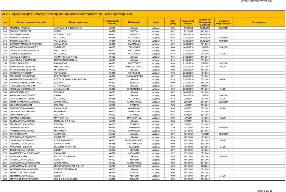 67 66300 ΔΟΞΑΤΟ Δράμας 9,24 10/12/2010 20/12/2010 242 ΦΟΥΝΤΑΣ ΑΝΔΡΕΑΣ ΦΩΤΟΛΙΒΟΣ 66034 ΦΩΤΟΛΙΒΟΣ Δράμας 6,88 13/12/2010 20/12/2010 12/4/2011 243 ΦΟΥΝΤΑΣ ΙΩΑΝΝΗΣ ΦΩΤΟΛΙΒΟΣ 66034 ΦΩΤΟΛΙΒΟΣ Δράμας 9,75