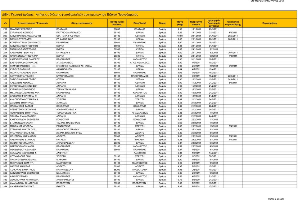 9 ΑΔΡΙΑΝΗ 66100 ΑΔΡΙΑΝΗ Δράμας 10,00 20/1/2011 31/1/2011 28/3/2011 290 ΓΟΛΙΚΙΔΟΥ ΣΕΒΑΣΤΗ ΕΛ ΑΛΑΜΕΪΝ 67 66100 ΔΡΑΜΑ Δράμας 9,60 20/1/2011 28/1/2011 28/2/2011 291 ΚΩΝΣΤΑΝΤΙΝΙΔΗΣ ΝΙΚΟΛΑΟΣ ΚΑΛΑΜΠΑΚΙ