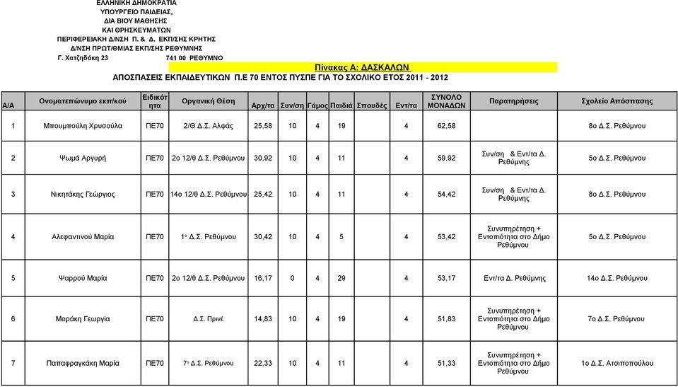 Ε 70 ΕΝΤΟΣ ΠΥΣΠΕ ΓΙΑ ΤΟ ΣΧΟΛΙΚΟ ΕΤΟΣ 2011-2012 A/A Ονοματεπώνυμο εκπ/κού Ειδικότ ητα Οργανική Θέση Αρχ/τα Συν/ση Γάμος Παιδιά Σπουδές Εντ/τα ΣΥΝΟΛΟ ΜΟΝΑΔΩΝ Παρατηρήσεις Σχολείο Απόσπασης 1 Μπουμπούλη