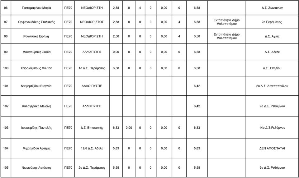 Ζωνιανών Εντοπιότητα Δήμο 97 Ορφανουδάκης Στυλιανός ΠΕ70 ΝΕΟΔΙΟΡΙΣΤΟΣ 2,58 0 0 0 0,00 4 6,58 2ο Περάματος Μυλοποτάμου Εντοπιότητα Δήμο 98 Ρουσσάκη Ειρήνη ΠΕ70 ΝΕΟΔΙΟΡΙΣΤΗ 2,58 0 0 0 0,00 4 6,58 Δ.Σ. Αγιάς Μυλοποτάμου 99 Μουσουράκη Σοφία ΠΕ70 ΑΛΛΟ ΠΥΣΠΕ 0,00 0 0 0 0,00 0 6,58 Δ.