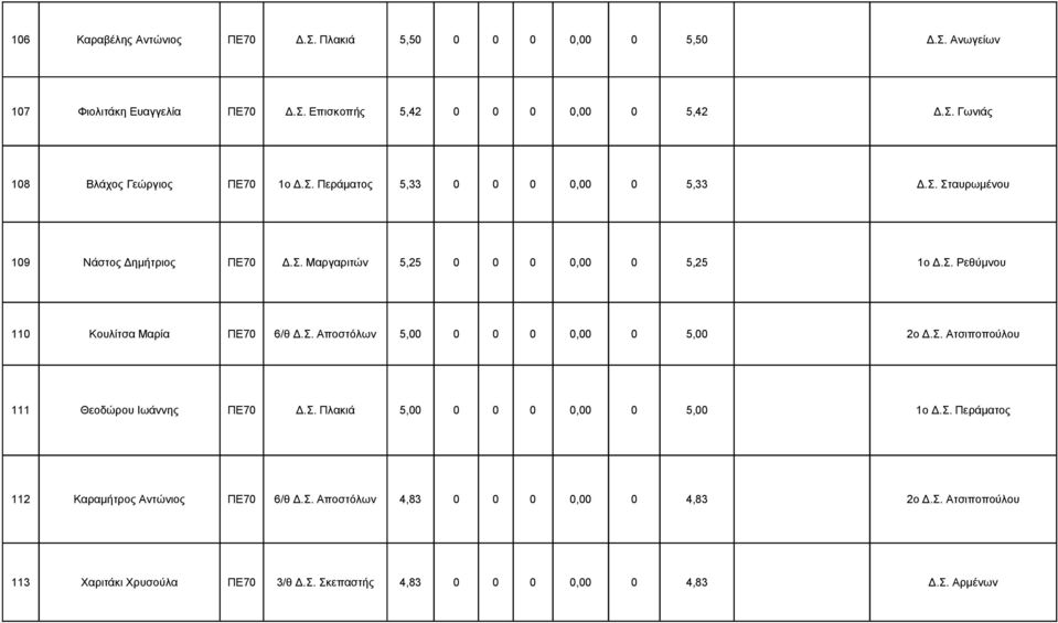 Σ. Ατσιποπούλου 111 Θεοδώρου Ιωάννης ΠΕ70 Δ.Σ. Πλακιά 5,00 0 0 0 0,00 0 5,00 1ο Δ.Σ. Περάματος 112 Καραμήτρος Αντώνιος ΠΕ70 6/θ Δ.Σ. Αποστόλων 4,83 0 0 0 0,00 0 4,83 2ο Δ.