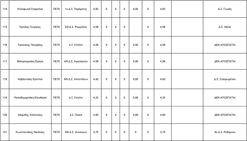 Σ. Αποστόλων 4,42 0 0 0 0,00 0 4,42 Δ.Σ. Σταυρωμένου 119 Παπαδομιχελάκη Ελευθερία ΠΕ70 Δ.Σ. Σπηλίου 4,33 0 0 0 0,00 0 4,33 ΔΕΝ ΑΠΟΣΠΑΤΑΙ 120 Αδαμίδης Απόστολος ΠΕ70 Δ.