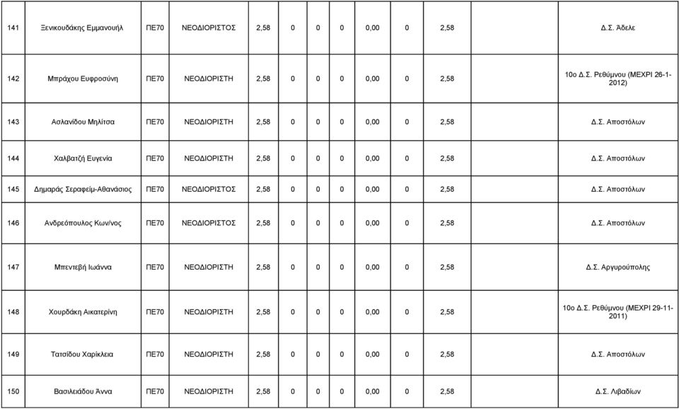 Σ. Αποστόλων 147 Μπεντεβή Ιωάννα ΠΕ70 ΝΕΟΔΙΟΡΙΣΤΗ 2,58 0 0 0 0,00 0 2,58 Δ.Σ. Αργυρούπολης 148 Χουρδάκη Αικατερίνη ΠΕ70 ΝΕΟΔΙΟΡΙΣΤΗ 2,58 0 0 0 0,00 0 2,58 10ο Δ.Σ. (ΜΕΧΡΙ 29-11- 2011) 149 Τατσίδου Χαρίκλεια ΠΕ70 ΝΕΟΔΙΟΡΙΣΤΗ 2,58 0 0 0 0,00 0 2,58 Δ.