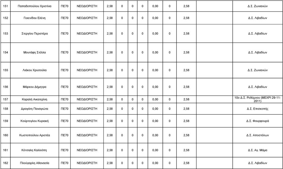 Σ. Λιβαδίων 157 Καραλή Αικατερίνη ΠΕ70 ΝΕΟΔΙΟΡΙΣΤΗ 2,58 0 0 0 0,00 0 2,58 10ο Δ.Σ. (ΜΕΧΡΙ 29-11- 2011) 158 Δραγάτη Παναγιώτα ΠΕ70 ΝΕΟΔΙΟΡΙΣΤΗ 2,58 0 0 0 0,00 0 2,58 Δ.Σ. Επισκοπής 159 Κούρτογλου Κυριακή ΠΕ70 ΝΕΟΔΙΟΡΙΣΤΗ 2,58 0 0 0 0,00 0 2,58 Δ.