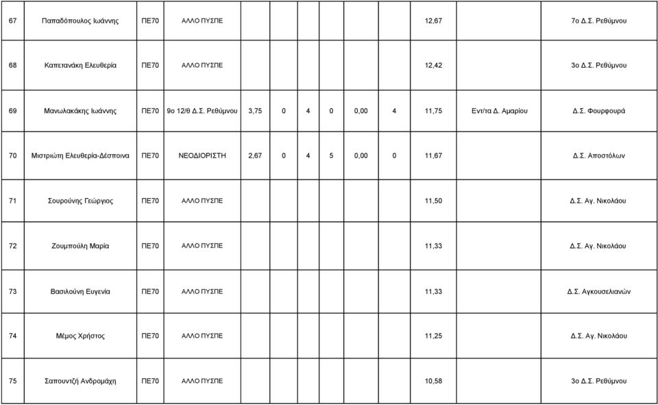 Σ. Αγ. Νικολάου 72 Ζουμπούλη Μαρία ΠΕ70 ΑΛΛΟ ΠΥΣΠΕ 11,33 Δ.Σ. Αγ. Νικολάου 73 Βασιλούνη Ευγενία ΠΕ70 ΑΛΛΟ ΠΥΣΠΕ 11,33 Δ.Σ. Αγκουσελιανών 74 Μέμος Χρήστος ΠΕ70 ΑΛΛΟ ΠΥΣΠΕ 11,25 Δ.