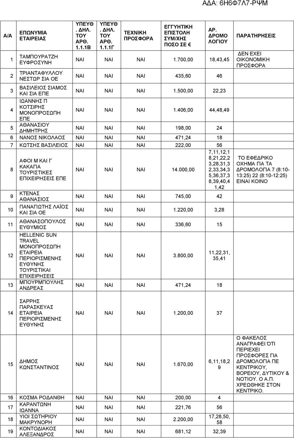 406,00 44,48,49 5 ΑΘΑΝΑΣΙΟΥ ΔΗΜΗΤΡΗΣ 198,00 24 6 ΝΑΝΟΣ ΝΙΚΟΛΑΟΣ 471,24 18 7 ΚΩΤΣΗΣ ΒΑΣΙΛΕΙΟΣ 222,00 56 8 9 10 11 12 13 ΑΦΟΙ Μ ΚΑΙ Γ ΚΑΚΑΓΙΑ ΤΟΥΡΙΣΤΙΚΕΣ ΚΤΕΝΑΣ ΑΘΑΝΑΣΙΟΣ ΠΑΝΑΓΙΩΤΗΣ ΛΑΪΟΣ ΚΑΙ ΣΙΑ ΟΕ