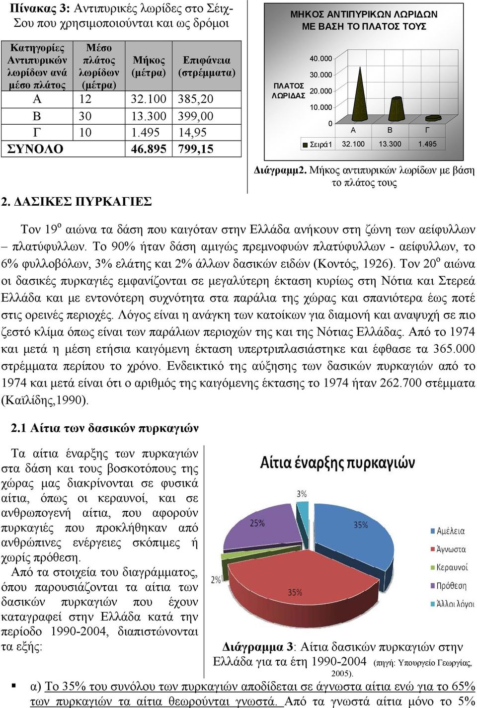 100 13.300 1.495 Διάγραμμ2. Μήκος αντιπυρικών λωρίδων με βάση το πλάτος τους Τον 19 ο αιώνα τα δάση που καιγόταν στην Ελλάδα ανήκουν στη ζώνη των αείφυλλων πλατύφυλλων.