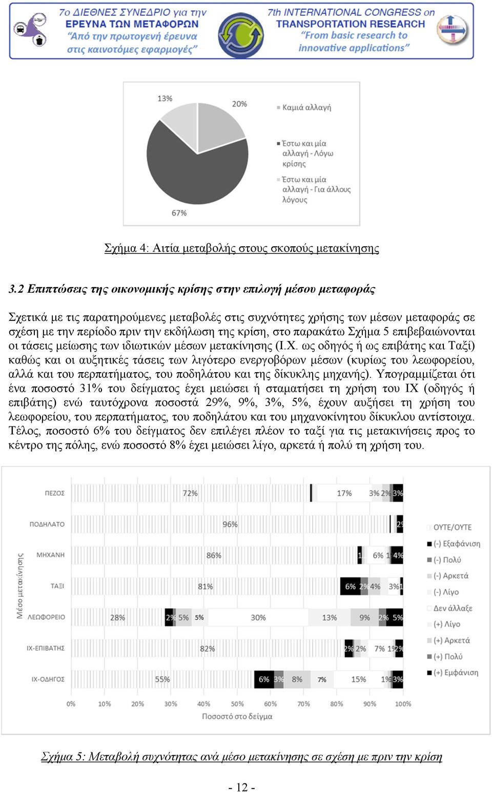 κρίση, στο παρακάτω Σχήμα 5 επιβεβαιώνονται οι τάσεις μείωσης των ιδιωτικών μέσων μετακίνησης (Ι.Χ.