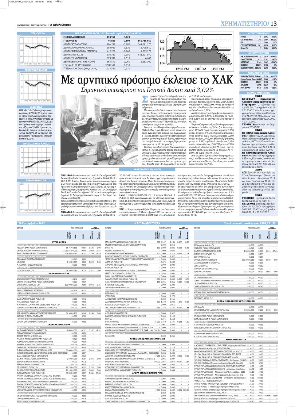 Η μετοχή της Ελληνικής έκλεισε με όγκο συναλλαγών 12.872,55 με την τιμή της μετοχής της να σημειώνει υποχώρηση κατά 6,00%.