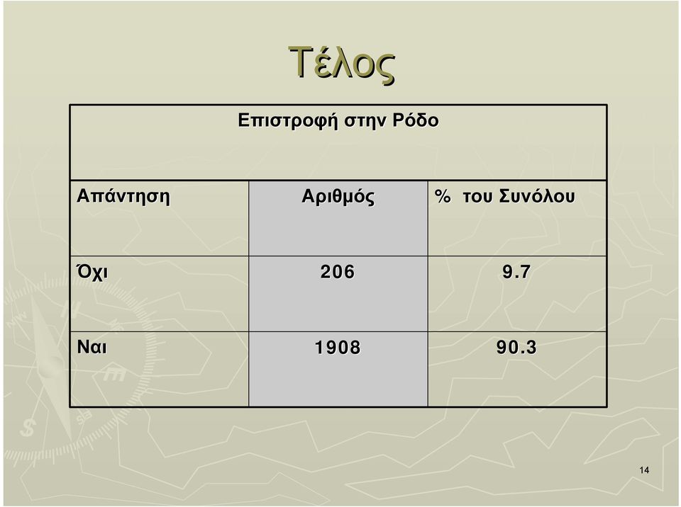 % του Συνόλου Όχι 206