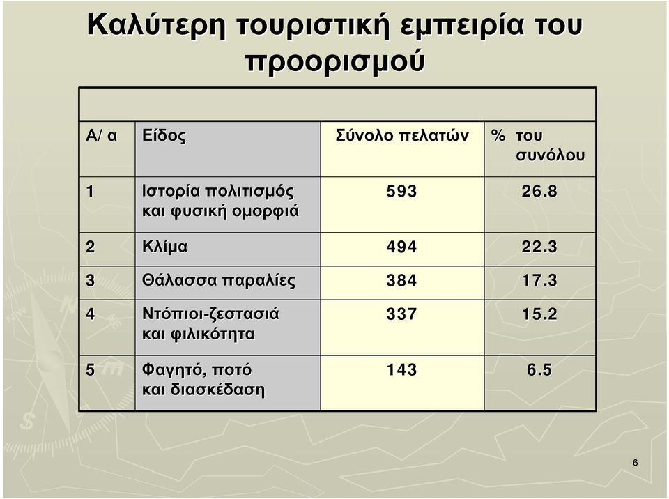 593 26.8 2 Κλίµα 494 22.3 3 Θάλασσα παραλίες 384 17.