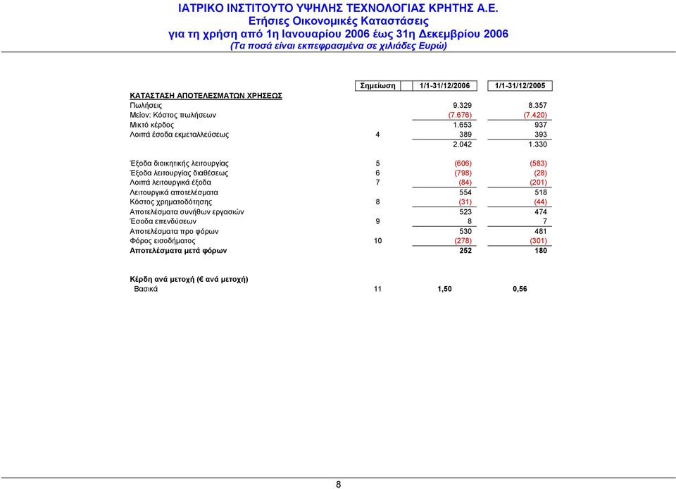 330 Έξοδα διοικητικής λειτουργίας 5 (606) (583) Έξοδα λειτουργίας διαθέσεως 6 (798) (28) Λοιπά λειτουργικά έξοδα 7 (84) (201) Λειτουργικά