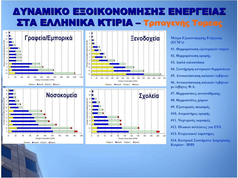 Αντικατάσταση παλαιών λεβήτων #6. Αντικατάσταση παλαιών λεβήτων με λέβητες Φ.Α. #7. Θερμοστάτες αντιστάθμισης #8. Θερμοστάτες χώρων #9.