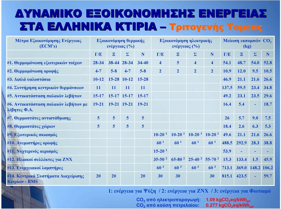 Ανεμιστήρες οροφής #11. Νυχτερινός αερισμός #12. Ηλιακοί συλλέκτες για ΖΝΧ #13. Ενεργειακοί λαμπτήρες #14.