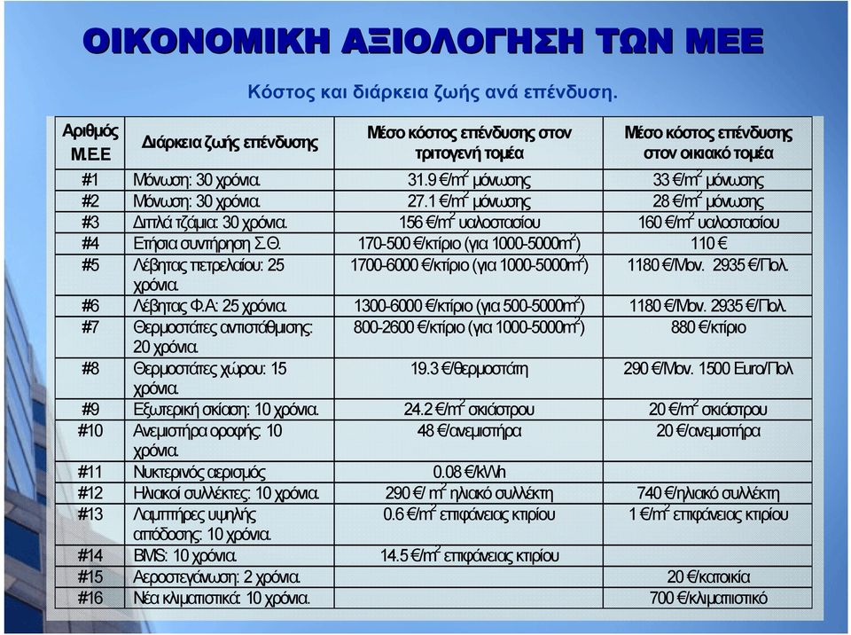 1 /m 2 μόνωσης 28 /m 2 μόνωσης #3 Διπλά τζάμια: 30 χρόνια. 156 /m 2 υαλοστασίου 160 /m 2 υαλοστασίου #4 Ετήσια συντήρηση Σ.Θ.