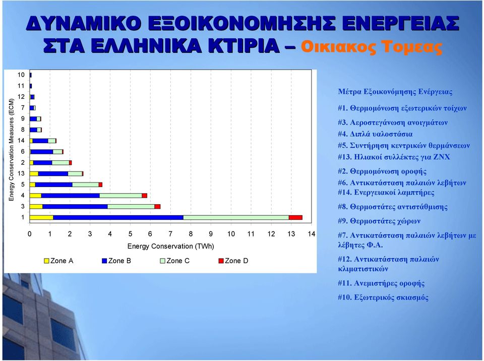 Διπλά υαλοστάσια #5. Συντήρηση κεντρικών θερμάνσεων #13. Ηλιακοί συλλέκτες για ΖΝΧ #2. Θερμομόνωση οροφής #6. Αντικατάσταση παλαιών λεβήτων #14. Ενεργειακοί λαμπτήρες #8.