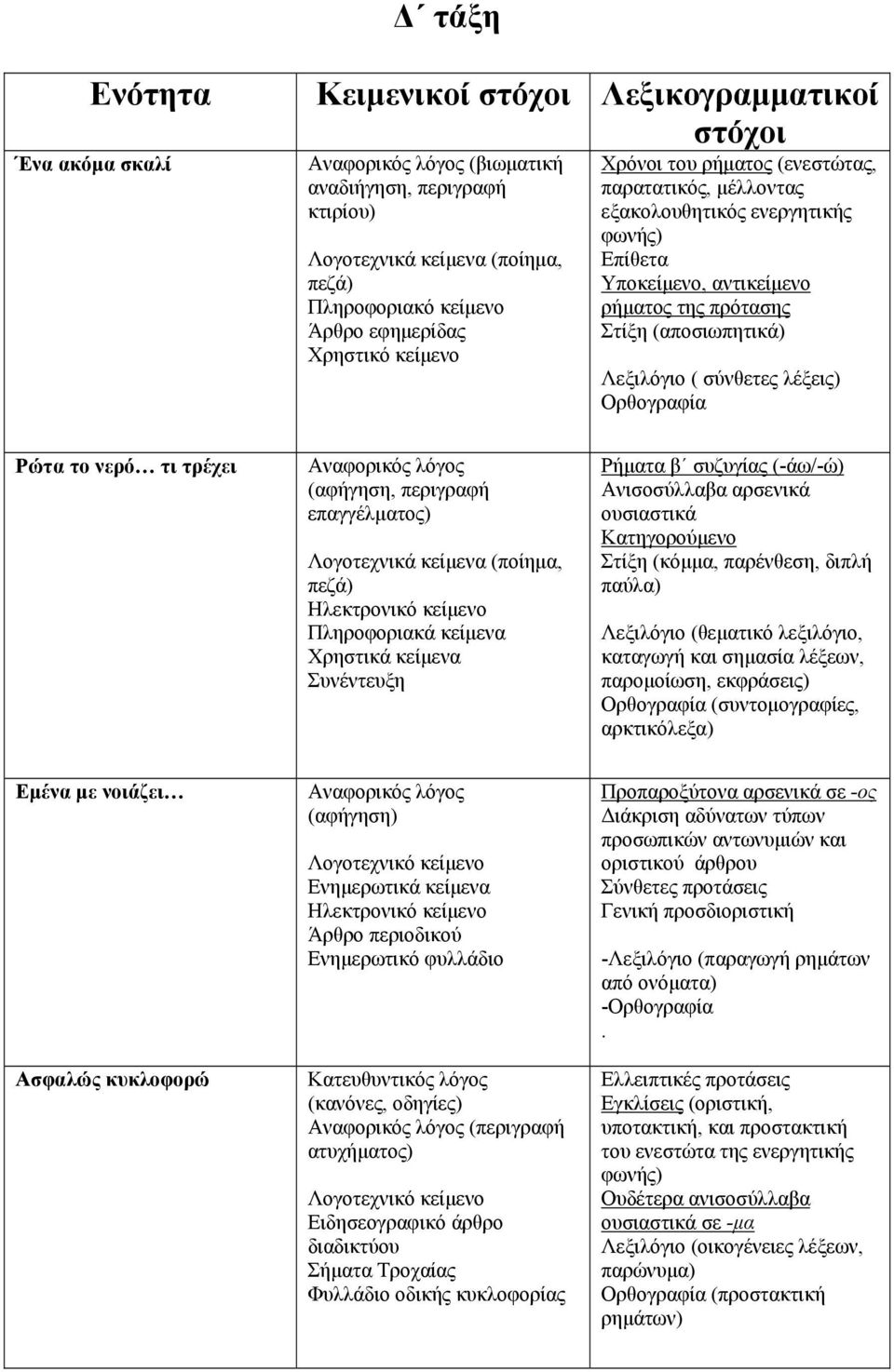 Ρώτα το νερό τι τρέχει Αναφορικός λόγος (αφήγηση, περιγραφή επαγγέλματος) (ποίημα, πεζά) Ηλεκτρονικό κείμενο Πληροφοριακά κείμενα Χρηστικά κείμενα Συνέντευξη Ρήματα β συζυγίας (-άω/-ώ) Ανισοσύλλαβα