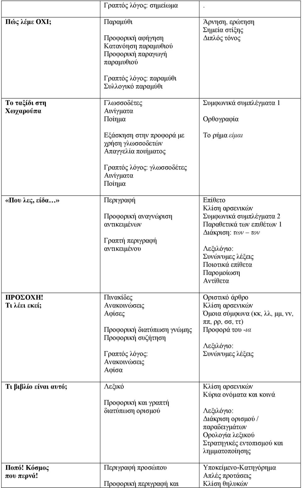 Απαγγελία ποιήματος Γραπτός λόγος: γλωσσοδέτες Αινίγματα Ποίημα Περιγραφή Προφορική αναγνώριση αντικειμένων Γραπτή περιγραφή αντικειμένου Πινακίδες Ανακοινώσεις Αφίσες Προφορική διατύπωση γνώμης