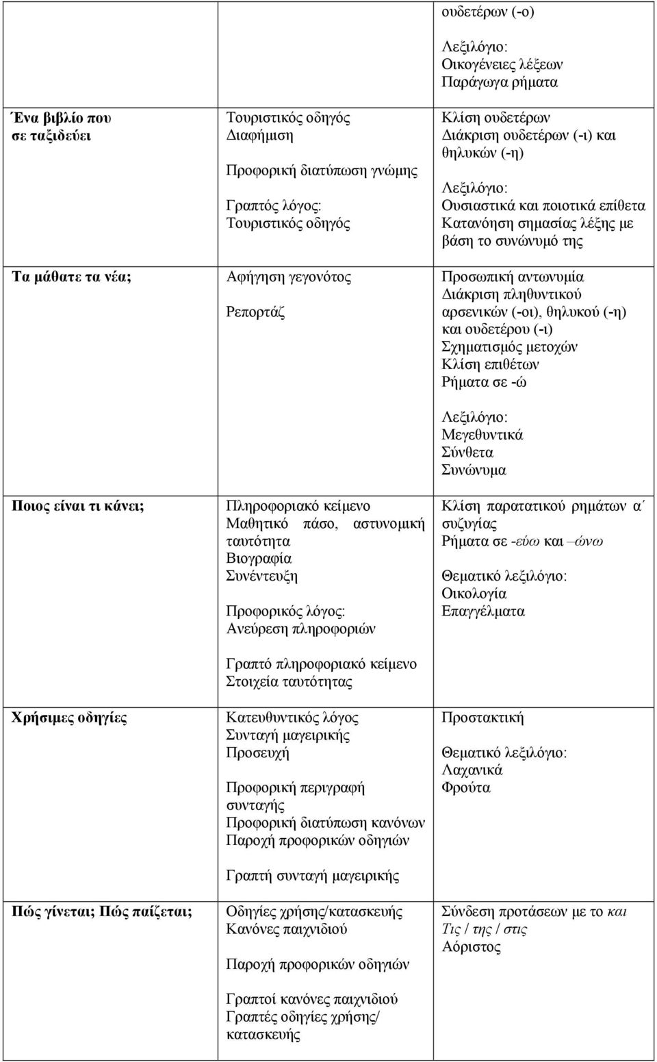 Κατευθυντικός λόγος Συνταγή μαγειρικής Προσευχή Προφορική περιγραφή συνταγής Προφορική διατύπωση κανόνων Παροχή προφορικών οδηγιών Γραπτή συνταγή μαγειρικής Οδηγίες χρήσης/κατασκευής Κανόνες