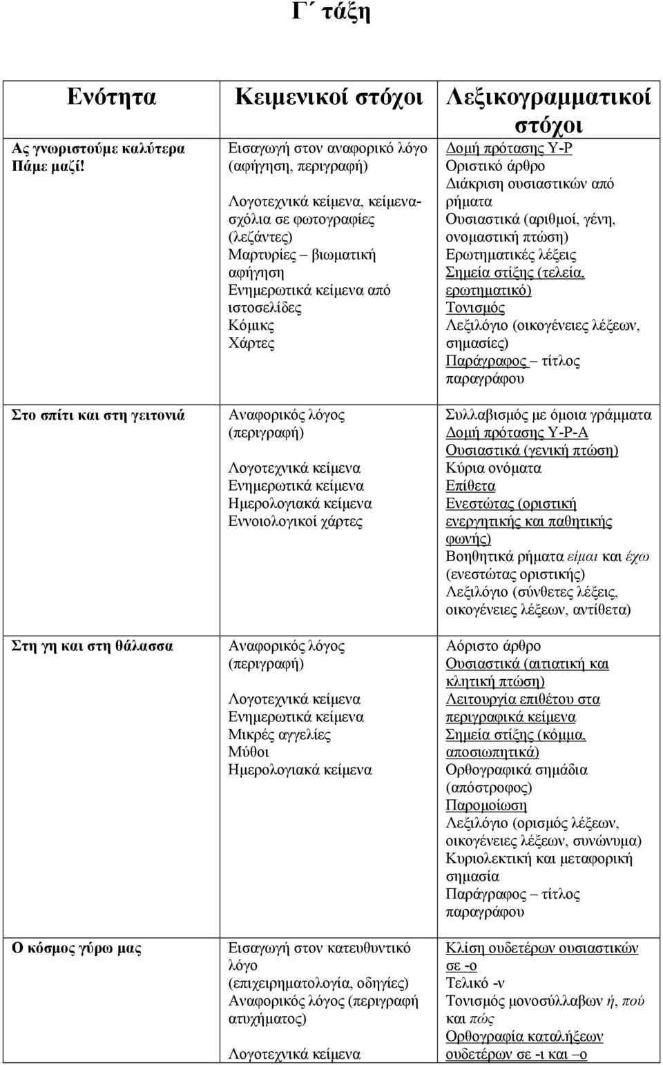 Κόμικς Χάρτες Δομή πρότασης Υ-Ρ Οριστικό άρθρο Διάκριση ουσιαστικών από ρήματα Ουσιαστικά (αριθμοί, γένη, ονομαστική πτώση) Ερωτηματικές λέξεις Σημεία στίξης (τελεία, ερωτηματικό) Τονισμός Λεξιλόγιο