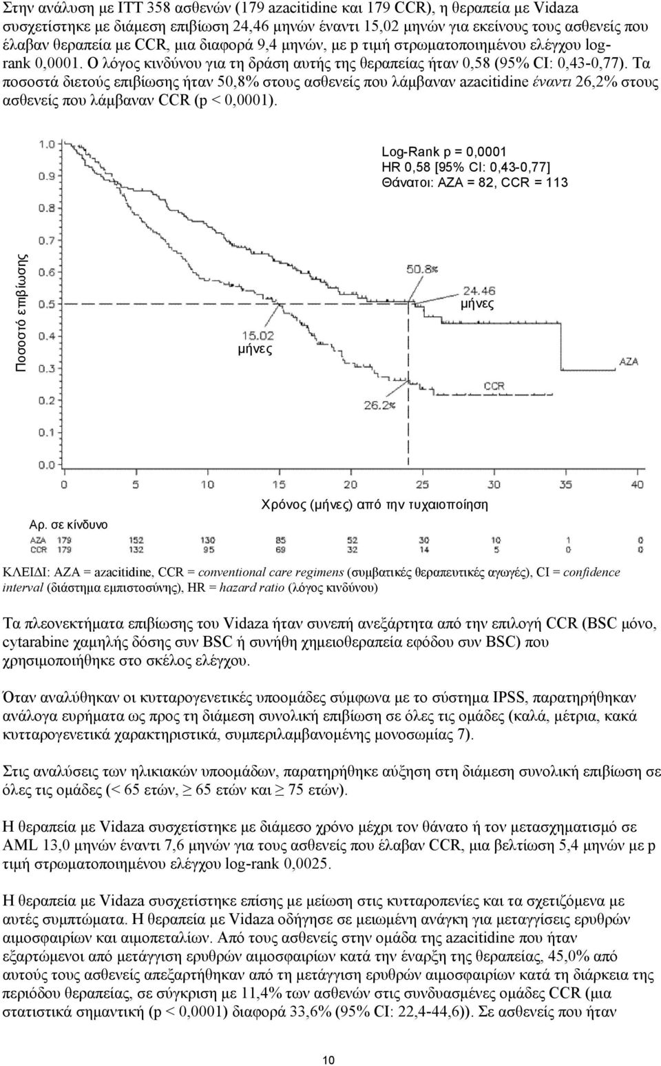 Τα ποσοστά διετούς επιβίωσης ήταν 50,8% στους ασθενείς που λάμβαναν azacitidine έναντι 26,2% στους ασθενείς που λάμβαναν CCR (p < 0,0001).