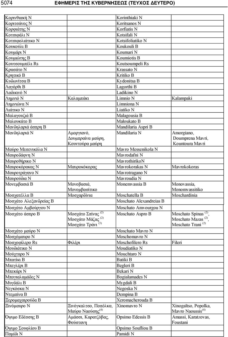 MavrothirikoN Mavrokorakas N Mavrokokoras Mavrotragano N Mavroudia N, Monemvassia B Monovassia, Monomvassitiko Moschatella B Moschardinia Moschato Alexandreias B Moschato Amvourgou N (2) (2) (3)