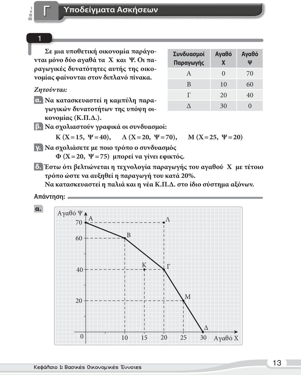 Να σχολιαστούν γραφικά οι συνδυασμοί: Κ (Χ = 15, Ψ = 40), Λ (Χ = 20, Ψ = 70), Μ (Χ = 25, Ψ = 20) γ. Να σχολιάσετε με ποιο τρόπο ο συνδυασμός Φ (Χ = 20, Ψ = 75) μπορεί να γίνει εφικτός.