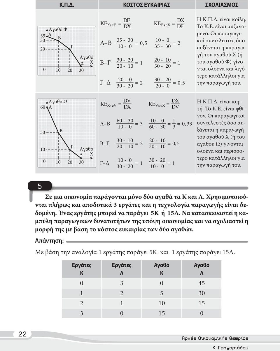 DV KEXseV = KE DX VseX = DX DV 60-30 10-0 1 = 3 = = 033, 10-0 60-30 3 30-10 20-10 = 2 = 05, 20-10 30-10 10-0 = 1 30-20 30-20 = 1 10-0 τή. Το Κ.Ε. είναι φθίνον.