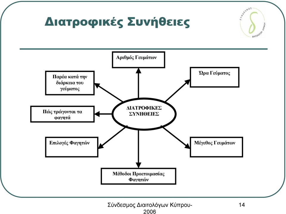 τρώγονται τα φαγητά ΔΙΑΤΡΟΦΙΚΕΣ ΣΥΝΗΘΕΙΕΣ Επιλογές