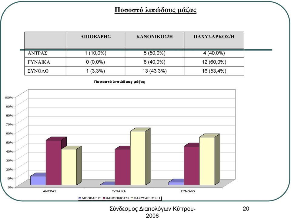 13 (43,3%) 16 (53,4%) Ποσοστό λιπώδους μάζας 100% 90% 80% 70% 60% 50% 40%