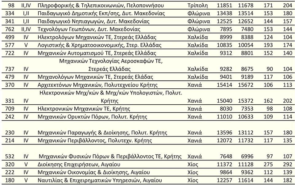 Μακεδονίας Φλώρινα 7895 7480 153 144 499 IV Ηλεκτρολόγων Μηχανικών ΤΕ, Στερεάς Ελλάδας Χαλκίδα 8999 8388 124 104 577 V Λογιστικής & Χρηματοοικονομικής, Στερ.