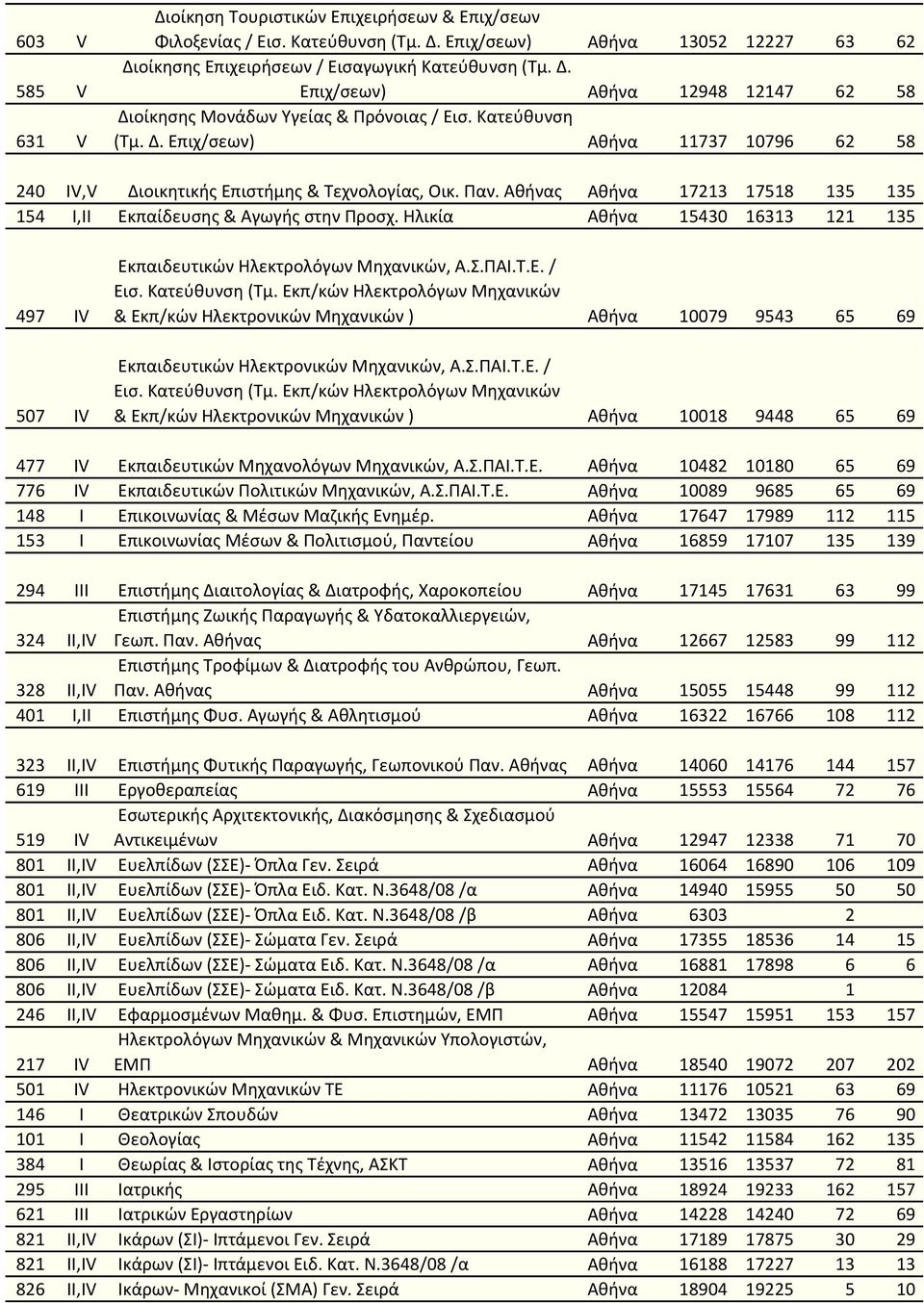 Ηλικία Αθήνα 15430 16313 121 135 497 IV 507 IV Εκπαιδευτικών Ηλεκτρολόγων Μηχανικών, Α.Σ.ΠΑΙ.Τ.Ε. / Εισ. Κατεύθυνση (Τμ.