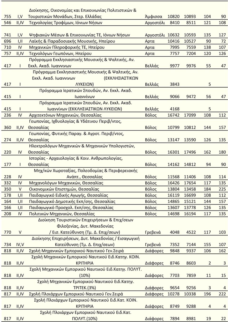 I,II Λαϊκής & Παραδοσιακής Μουσικής, Ηπείρου Αρτα 10416 10527 90 72 710 IV Μηχανικών Πληροφορικής ΤΕ, Ηπείρου Αρτα 7995 7559 138 107 757 II,IV Τεχνολόγων Γεωπόνων, Ηπείρου Αρτα 7757 7204 120 126 417