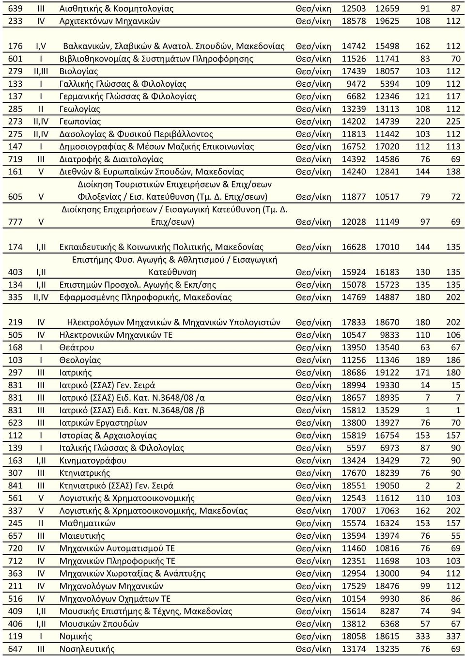 Φιλολογίας Θεσ/νίκη 9472 5394 109 112 137 I Γερμανικής Γλώσσας & Φιλολογίας Θεσ/νίκη 6682 12346 121 117 285 II Γεωλογίας Θεσ/νίκη 13239 13113 108 112 273 II,IV Γεωπονίας Θεσ/νίκη 14202 14739 220 225