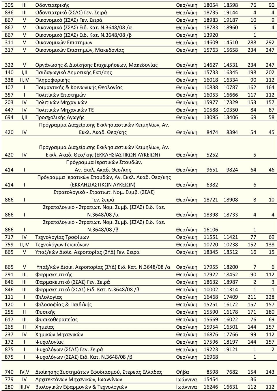 3648/08 /α Θεσ/νίκη 18783 18960 5 4 867 V Οικονομικό (ΣΣΑΣ) Ειδ. Κατ. N.