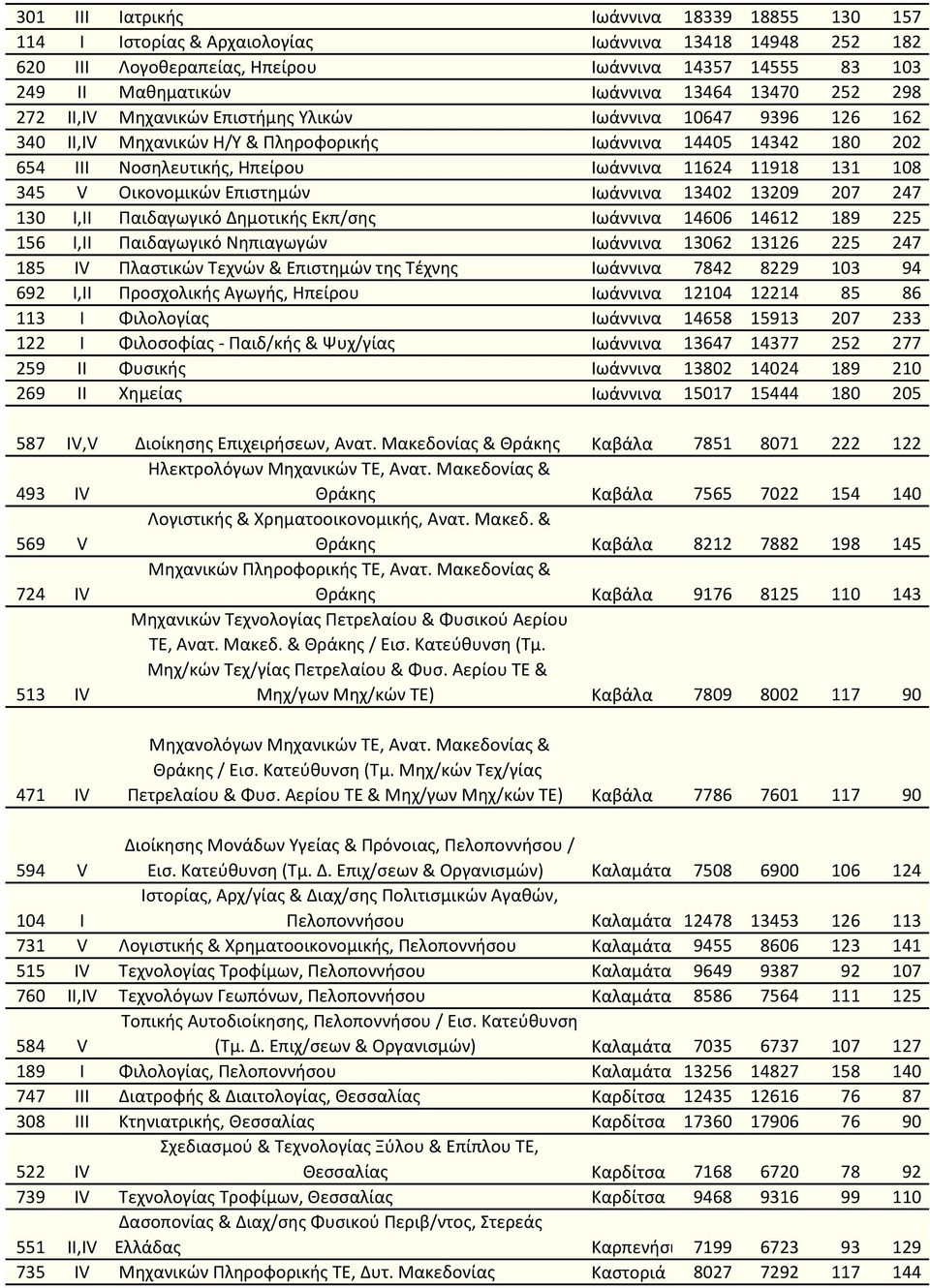 131 108 345 V Οικονομικών Επιστημών Ιωάννινα 13402 13209 207 247 130 I,II Παιδαγωγικό Δημοτικής Εκπ/σης Ιωάννινα 14606 14612 189 225 156 I,II Παιδαγωγικό Νηπιαγωγών Ιωάννινα 13062 13126 225 247 185