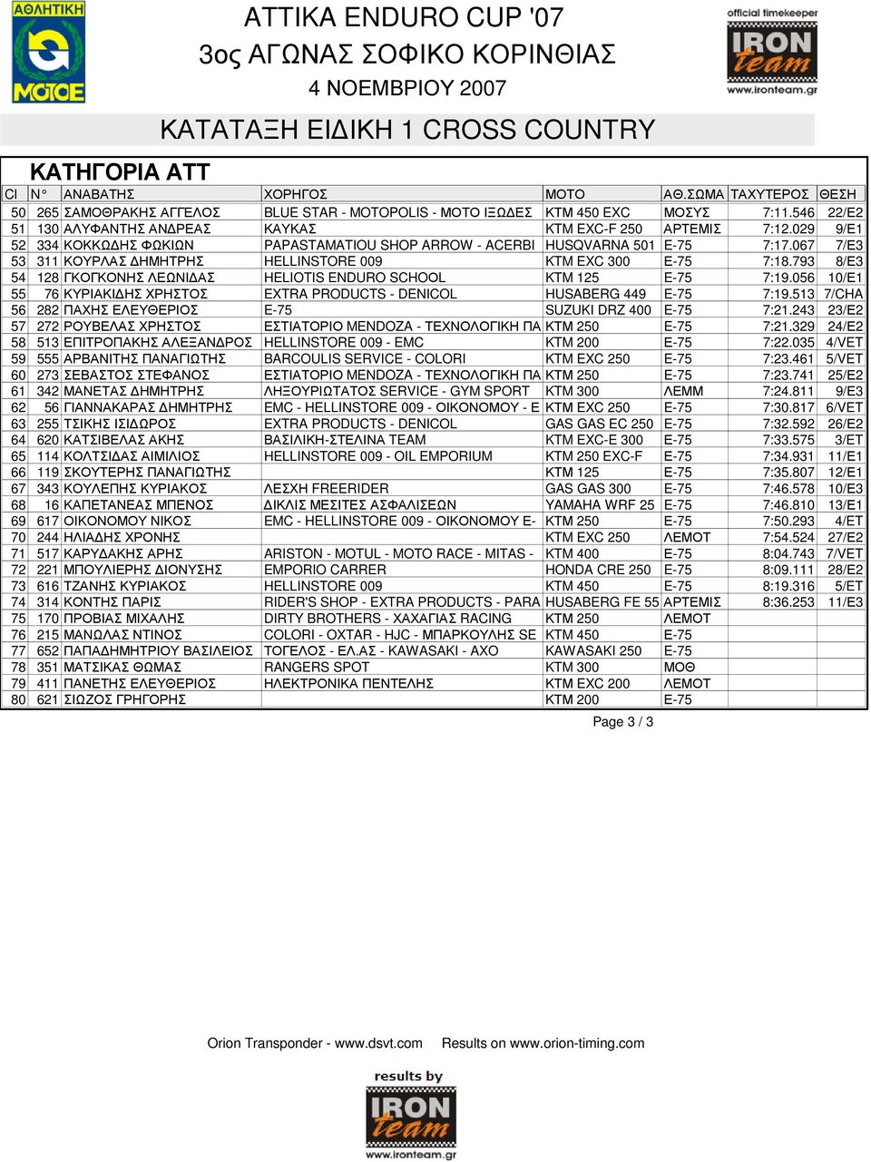 793 8/Ε3 54 128 ΓΚΟΓΚΟΝΗΣ ΛΕΩΝΙ ΑΣ HELIOTIS ENDURO SCHOΟL KTM 125 E-75 7:19.056 10/Ε1 55 76 ΚΥΡΙΑΚΙ ΗΣ ΧΡΗΣΤΟΣ EXTRA PRODUCTS - DENICOL HUSABERG 449 E-75 7:19.