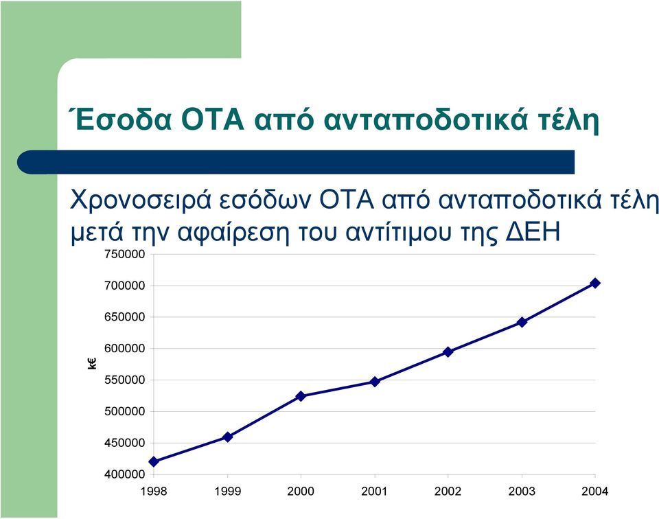 αντίτιμου της ΔΕΗ 750000 700000 650000 600000 k