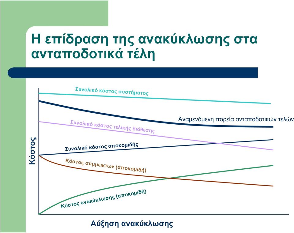 τελικής διάθεσης Συνολικό κόστος αποκομιδής Κόστος Κόστος