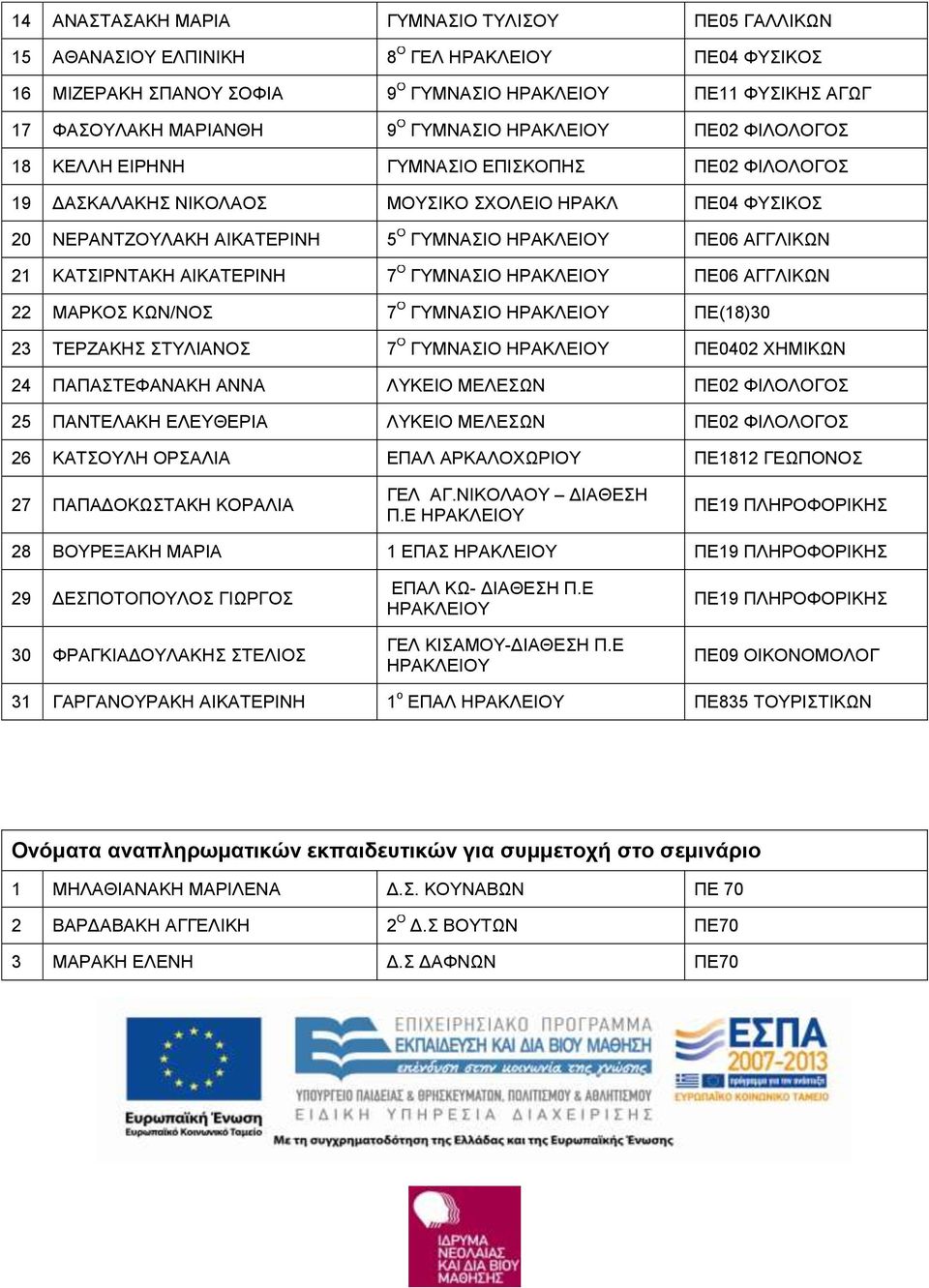 ΑΓΓΛΙΚΩΝ 21 ΚΑΤΣΙΡΝΤΑΚΗ ΑΙΚΑΤΕΡΙΝΗ 7 Ο ΓΥΜΝΑΣΙΟ ΗΡΑΚΛΕΙΟΥ ΠΕ06 ΑΓΓΛΙΚΩΝ 22 ΜΑΡΚΟΣ ΚΩΝ/ΝΟΣ 7 Ο ΓΥΜΝΑΣΙΟ ΗΡΑΚΛΕΙΟΥ ΠΕ(18)30 23 ΤΕΡΖΑΚΗΣ ΣΤΥΛΙΑΝΟΣ 7 Ο ΓΥΜΝΑΣΙΟ ΗΡΑΚΛΕΙΟΥ ΠΕ0402 ΧΗΜΙΚΩΝ 24 ΠΑΠΑΣΤΕΦΑΝΑΚΗ