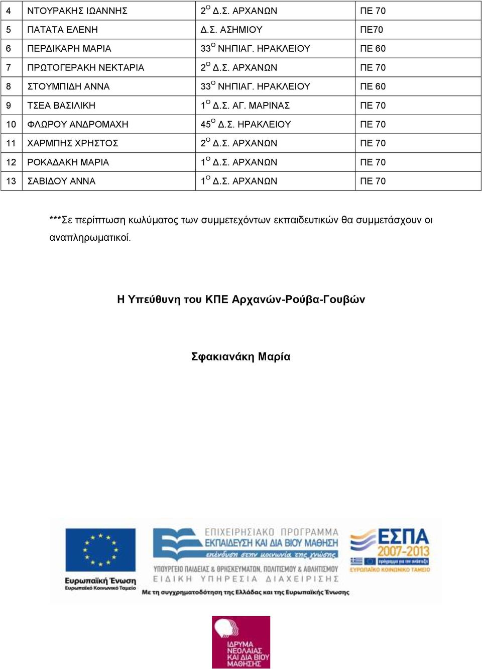 ΜΑΡΙΝΑΣ ΠΕ 70 10 ΦΛΩΡΟΥ ΑΝΔΡΟΜΑΧΗ 45 Ο Δ.Σ. ΗΡΑΚΛΕΙΟΥ ΠΕ 70 11 ΧΑΡΜΠΗΣ ΧΡΗΣΤΟΣ 2 Ο Δ.Σ. ΑΡΧΑΝΩΝ ΠΕ 70 12 ΡΟΚΑΔΑΚΗ ΜΑΡΙΑ 1 Ο Δ.Σ. ΑΡΧΑΝΩΝ ΠΕ 70 13 ΣΑΒΙΔΟΥ ΑΝΝΑ 1 Ο Δ.