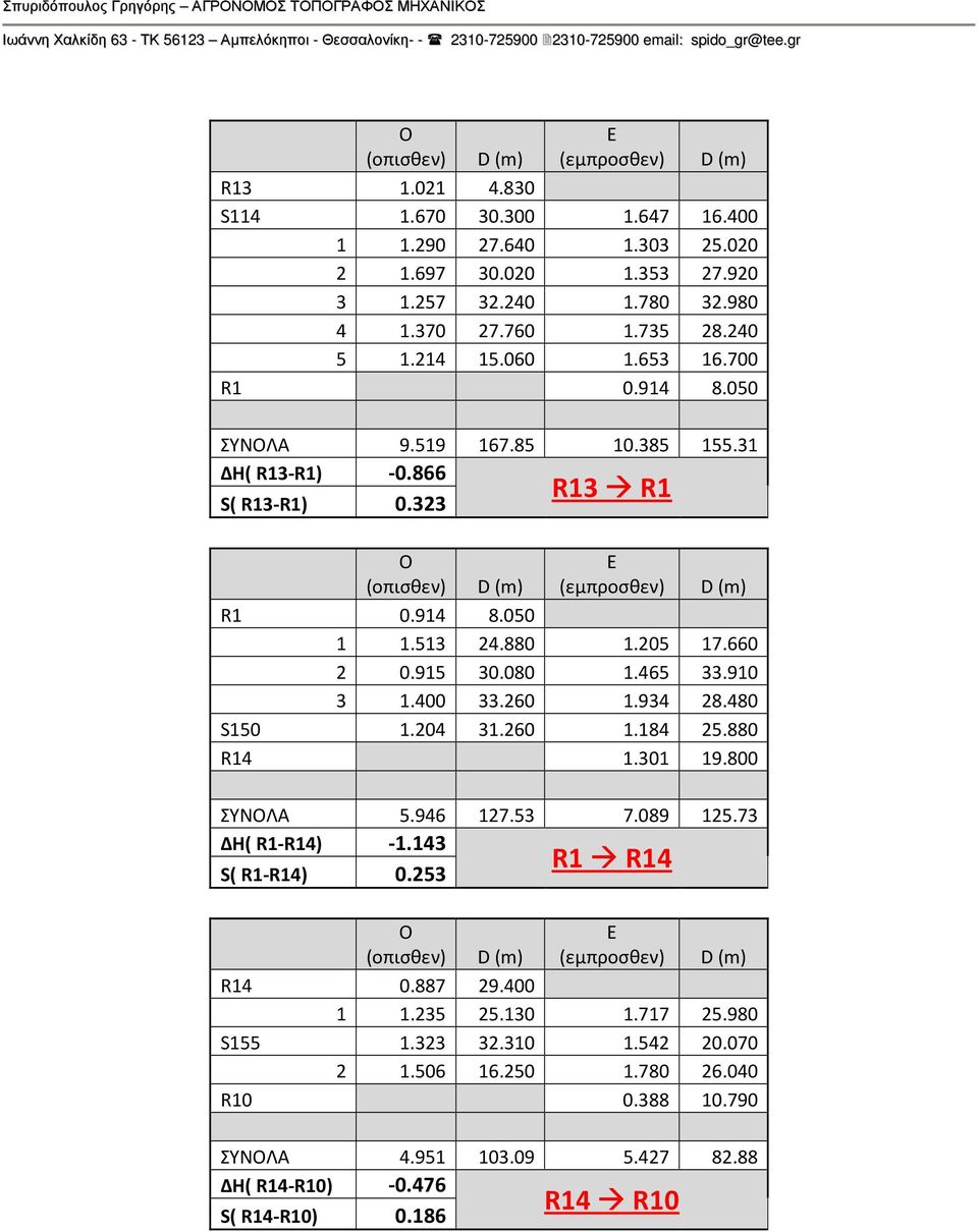 385 155.31 ΔΗ( R13-R1) -0.866 R13 R1 S( R13-R1) 0.323 (οπισθεν) R1 0.914 8.050 1 1.513 24.880 1.205 17.660 2 0.915 30.080 1.465 33.910 3 1.400 33.260 1.934 28.480 S150 1.204 31.260 1.184 25.880 R14 1.